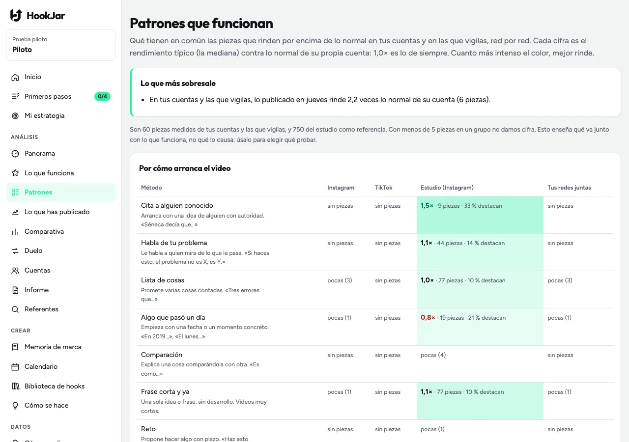 Los Patrones de HookJar: qué arranque, duración y día rinden más en cada red